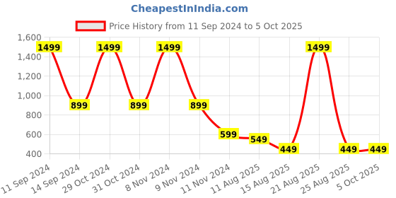 myntra.com DIVISIVE Men Geometric Thread Work Kurta divisive Price History Graph from 11 Sep 2024 to 4 Oct 2025