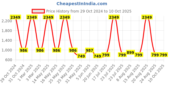 myntra.com DIVISIVE Men Geometric Thread Work Kurta divisive Price History Graph from 29 Oct 2024 to 10 Oct 2025