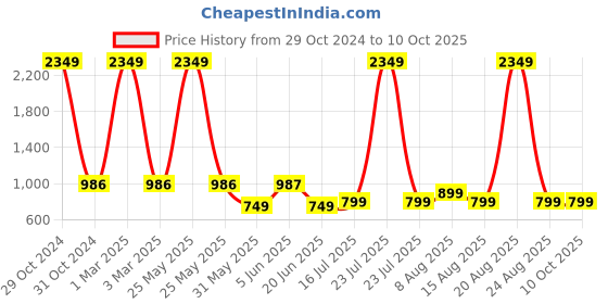 myntra.com DIVISIVE Men Geometric Thread Work Kurta divisive Price History Graph from 29 Oct 2024 to 9 Oct 2025