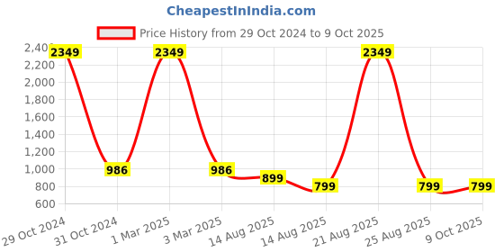 myntra.com DIVISIVE Men Geometric Thread Work Kurta divisive Price History Graph from 29 Oct 2024 to 9 Oct 2025