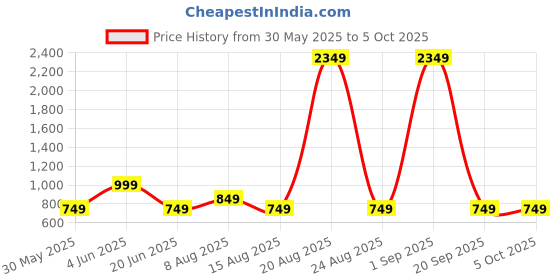 myntra.com DIVISIVE Men Geometric Thread Work Kurta divisive Price History Graph from 30 May 2025 to 5 Oct 2025