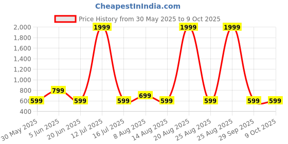 myntra.com DIVISIVE Men Geometric Thread Work Kurta divisive Price History Graph from 30 May 2025 to 9 Oct 2025