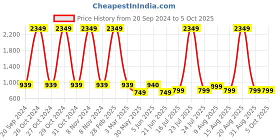 myntra.com DIVISIVE Men Geometric Thread Work Pathani Kurta divisive Price History Graph from 20 Sep 2024 to 4 Oct 2025