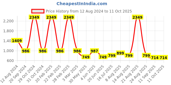 myntra.com DIVISIVE Men Geometric Yoke Design Thread Work Kurta divisive Price History Graph from 12 Aug 2024 to 11 Oct 2025