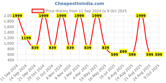 myntra.com DIVISIVE Men Kurta divisive Price History Graph from 11 Sep 2024 to 8 Oct 2025