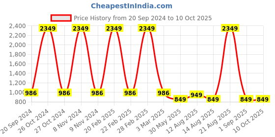 myntra.com DIVISIVE Men Kurta divisive Price History Graph from 20 Sep 2024 to 10 Oct 2025