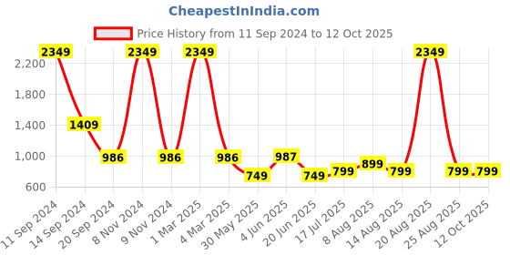 myntra.com DIVISIVE Men Kurta divisive Price History Graph from 11 Sep 2024 to 12 Oct 2025