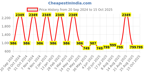 myntra.com DIVISIVE Men Kurta divisive Price History Graph from 20 Sep 2024 to 14 Oct 2025