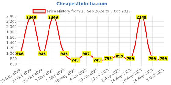 myntra.com DIVISIVE Men Kurta divisive Price History Graph from 20 Sep 2024 to 4 Oct 2025