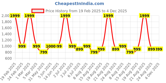 myntra.com DIVISIVE Men Linen Relaxed Loose Fit Easy Wash Trousers divisive Price History Graph from 19 Feb 2025 to 4 Dec 2025