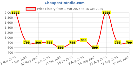 myntra.com DIVISIVE Men Linen Shorts divisive Price History Graph from 1 Mar 2025 to 16 Oct 2025