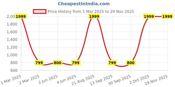 myntra.com DIVISIVE Men Linen Shorts divisive Price History Graph from 1 Mar 2025 to 28 Nov 2025