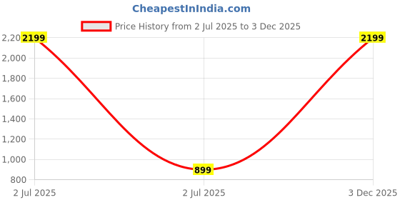 myntra.com DIVISIVE Men Linen Shorts divisive Price History Graph from 2 Jul 2025 to 3 Dec 2025