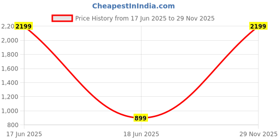 myntra.com DIVISIVE Men Linen Shorts divisive Price History Graph from 17 Jun 2025 to 29 Nov 2025