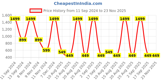 myntra.com DIVISIVE Men Paisley Dyed Mirror Work Kurta divisive Price History Graph from 11 Sep 2024 to 22 Nov 2025