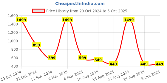 myntra.com DIVISIVE Men Printed Kurta divisive Price History Graph from 29 Oct 2024 to 4 Oct 2025