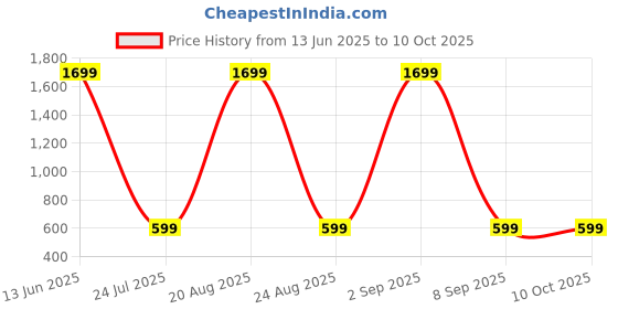 myntra.com DIVISIVE Men Quirky Embroidered Daily Straight Kurta divisive Price History Graph from 13 Jun 2025 to 10 Oct 2025