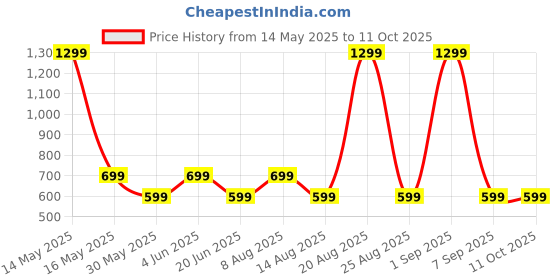 myntra.com DIVISIVE Men Quirky Embroidered Kurta divisive Price History Graph from 14 May 2025 to 11 Oct 2025