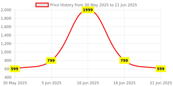 myntra.com DIVISIVE Men Regular Dupion Silk Kurta with Pyjamas divisive Price History Graph from 30 May 2025 to 21 Jun 2025