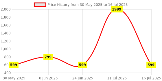 myntra.com DIVISIVE Men Regular Dupion Silk Kurta with Pyjamas divisive Price History Graph from 30 May 2025 to 16 Jul 2025