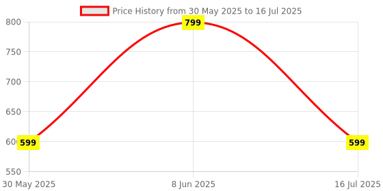 myntra.com DIVISIVE Men Regular Dupion Silk Kurta with Pyjamas divisive Price History Graph from 30 May 2025 to 16 Jul 2025