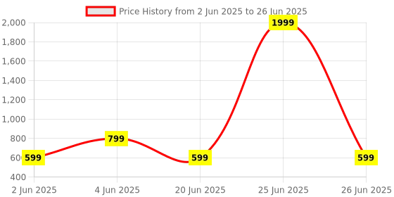 myntra.com DIVISIVE Men Regular Dupion Silk Kurta with Pyjamas divisive Price History Graph from 2 Jun 2025 to 26 Jun 2025