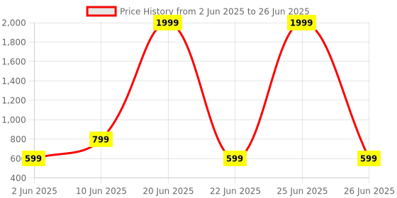 myntra.com DIVISIVE Men Regular Dupion Silk Kurta with Pyjamas divisive Price History Graph from 2 Jun 2025 to 26 Jun 2025