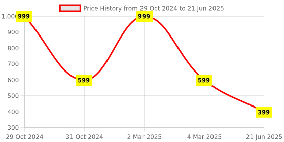 myntra.com DIVISIVE Men Regular Kurta with Pyjamas divisive Price History Graph from 29 Oct 2024 to 21 Jun 2025