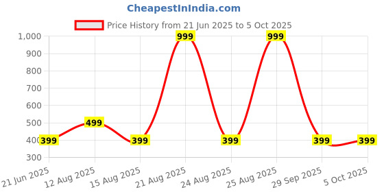 myntra.com DIVISIVE Men Regular Kurta with Pyjamas divisive Price History Graph from 21 Jun 2025 to 5 Oct 2025