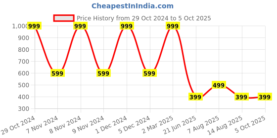 myntra.com DIVISIVE Men Regular Kurta with Pyjamas divisive Price History Graph from 29 Oct 2024 to 5 Oct 2025