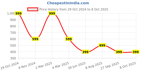 myntra.com DIVISIVE Men Regular Kurta with Pyjamas divisive Price History Graph from 29 Oct 2024 to 8 Oct 2025