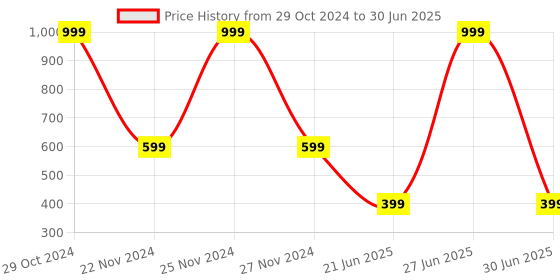 myntra.com DIVISIVE Men Regular Kurta with Pyjamas divisive Price History Graph from 29 Oct 2024 to 30 Jun 2025