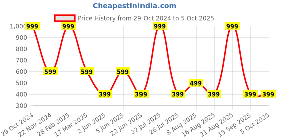myntra.com DIVISIVE Men Regular Kurta with Pyjamas divisive Price History Graph from 29 Oct 2024 to 4 Oct 2025
