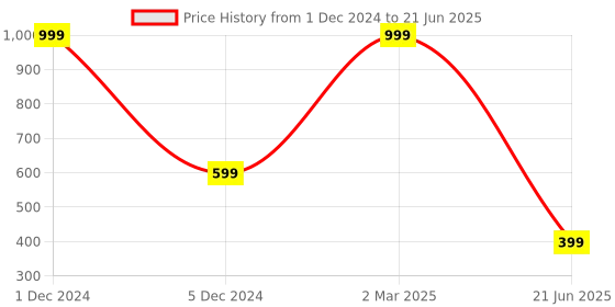 myntra.com DIVISIVE Men Regular Kurta with Pyjamas divisive Price History Graph from 1 Dec 2024 to 21 Jun 2025