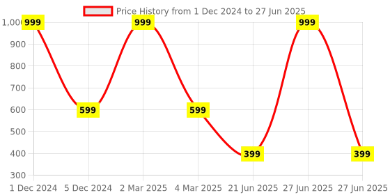 myntra.com DIVISIVE Men Regular Kurta with Pyjamas divisive Price History Graph from 1 Dec 2024 to 27 Jun 2025
