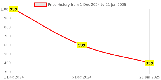 myntra.com DIVISIVE Men Regular Kurta with Pyjamas divisive Price History Graph from 1 Dec 2024 to 21 Jun 2025