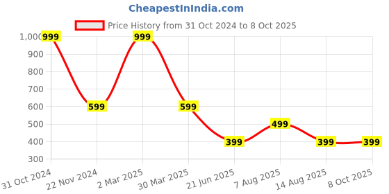 myntra.com DIVISIVE Men Regular Kurta with Pyjamas divisive Price History Graph from 31 Oct 2024 to 7 Oct 2025