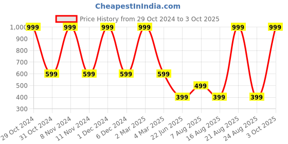 myntra.com DIVISIVE Men Regular Kurta with Pyjamas divisive Price History Graph from 29 Oct 2024 to 3 Oct 2025