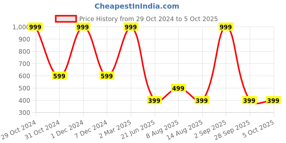 myntra.com DIVISIVE Men Regular Kurta with Pyjamas divisive Price History Graph from 29 Oct 2024 to 5 Oct 2025