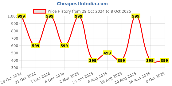 myntra.com DIVISIVE Men Regular Kurta with Pyjamas divisive Price History Graph from 29 Oct 2024 to 6 Oct 2025