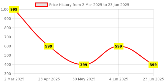 myntra.com DIVISIVE Men Regular Kurta with Pyjamas divisive Price History Graph from 2 Mar 2025 to 23 Jun 2025