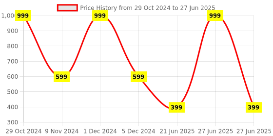 myntra.com DIVISIVE Men Regular Kurta with Pyjamas divisive Price History Graph from 29 Oct 2024 to 27 Jun 2025