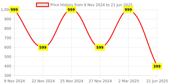 myntra.com DIVISIVE Men Regular Kurta with Pyjamas divisive Price History Graph from 9 Nov 2024 to 21 Jun 2025