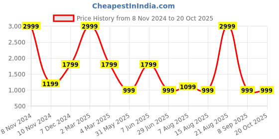 myntra.com DIVISIVE Men Regular Kurta with Pyjamas divisive Price History Graph from 8 Nov 2024 to 19 Oct 2025
