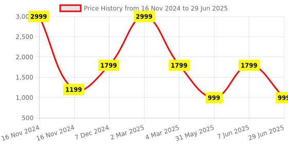 myntra.com DIVISIVE Men Regular Kurta with Pyjamas divisive Price History Graph from 16 Nov 2024 to 29 Jun 2025