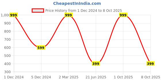 myntra.com DIVISIVE Men Regular Kurta with Pyjamas divisive Price History Graph from 1 Dec 2024 to 8 Oct 2025