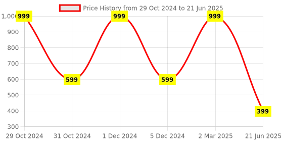 myntra.com DIVISIVE Men Regular Kurta with Pyjamas divisive Price History Graph from 29 Oct 2024 to 21 Jun 2025