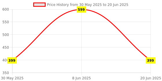 myntra.com DIVISIVE Men Regular Kurta with Pyjamas divisive Price History Graph from 30 May 2025 to 20 Jun 2025