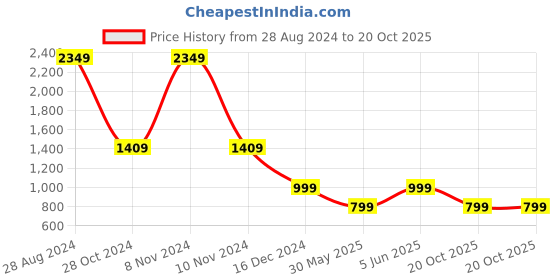 myntra.com DIVISIVE Men Regular Kurta with Salwar divisive Price History Graph from 28 Aug 2024 to 20 Oct 2025