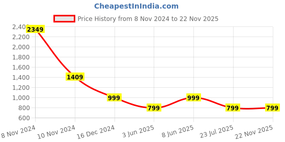 myntra.com DIVISIVE Men Regular Kurta with Salwar divisive Price History Graph from 8 Nov 2024 to 22 Nov 2025